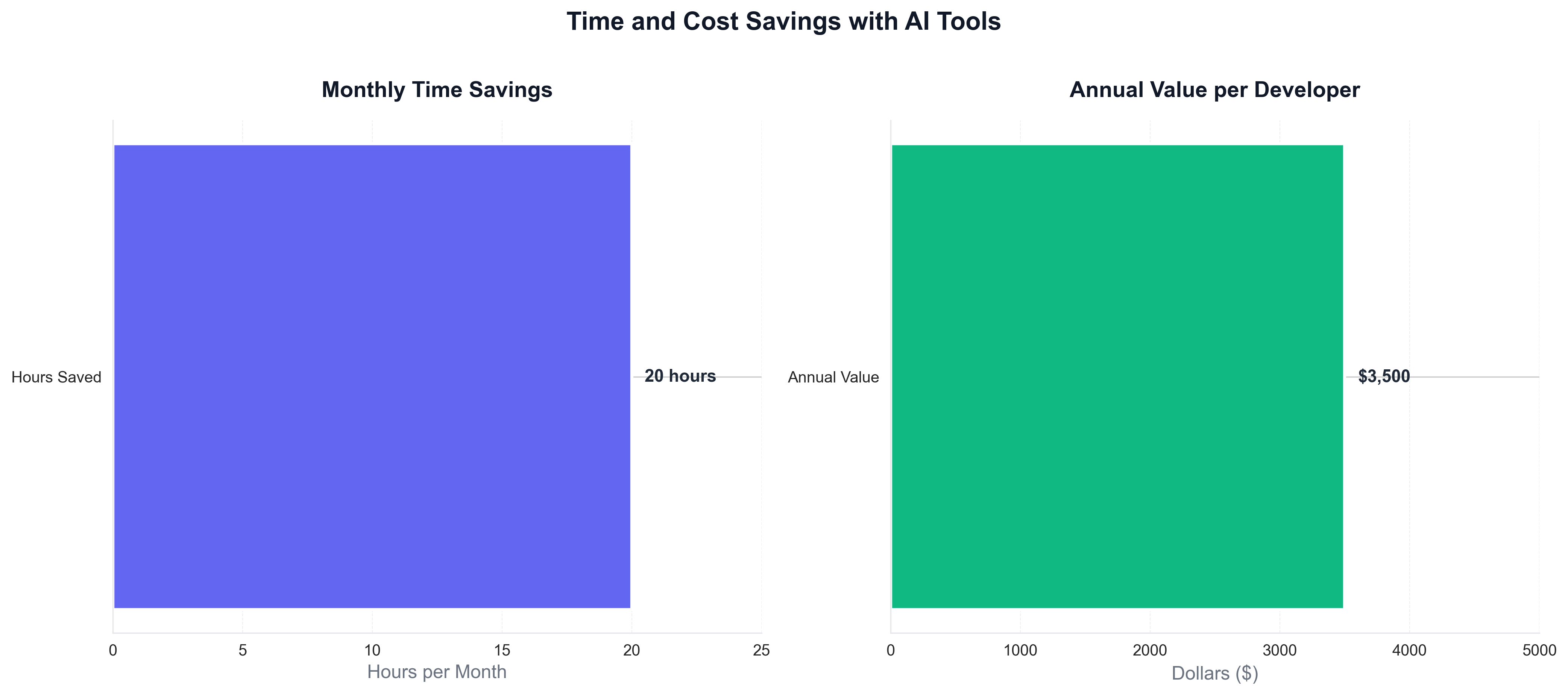 Time and Cost Savings with AI Tools