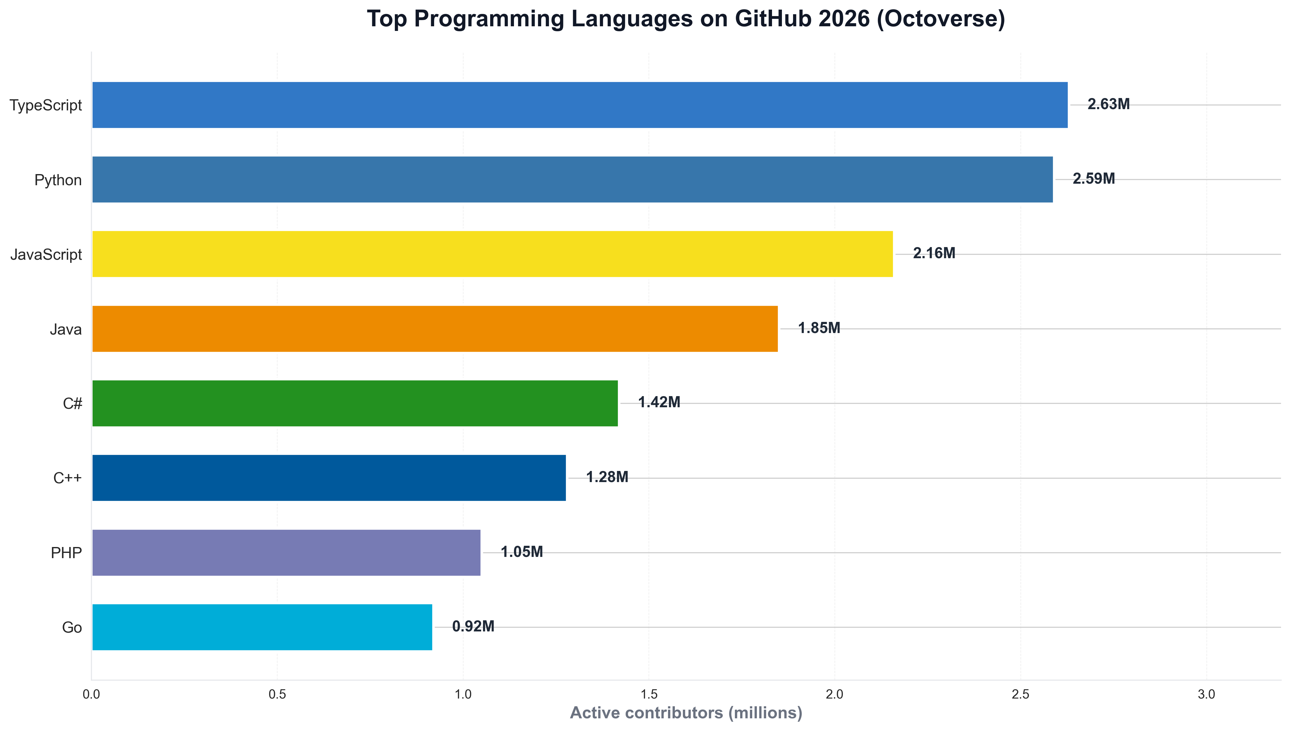 Top Programming Languages on GitHub 2026 (Octoverse)