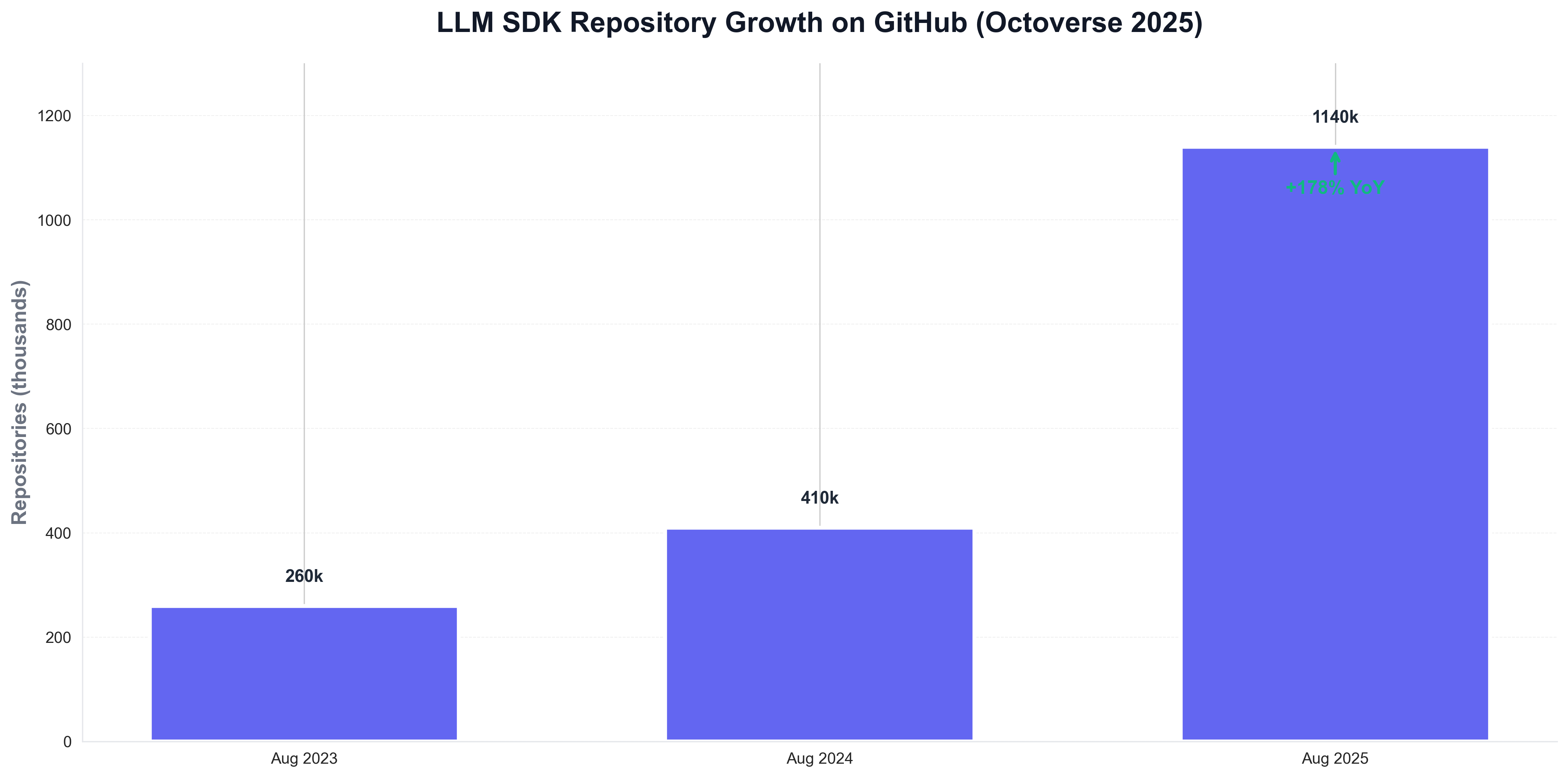 LLM SDK Repository Growth on GitHub 2025–2026