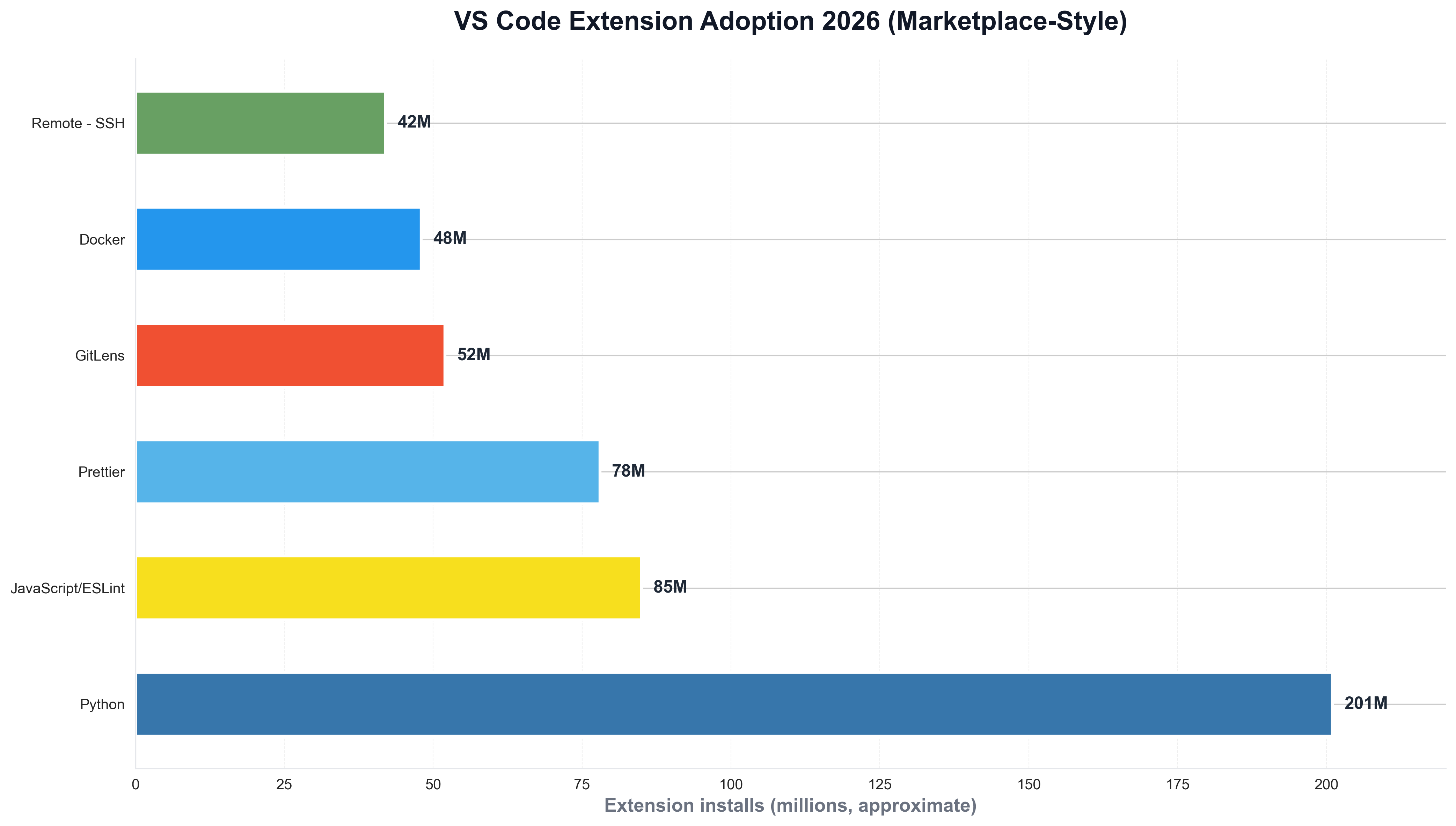 VS Code Extension Adoption 2026 (Marketplace-Style)