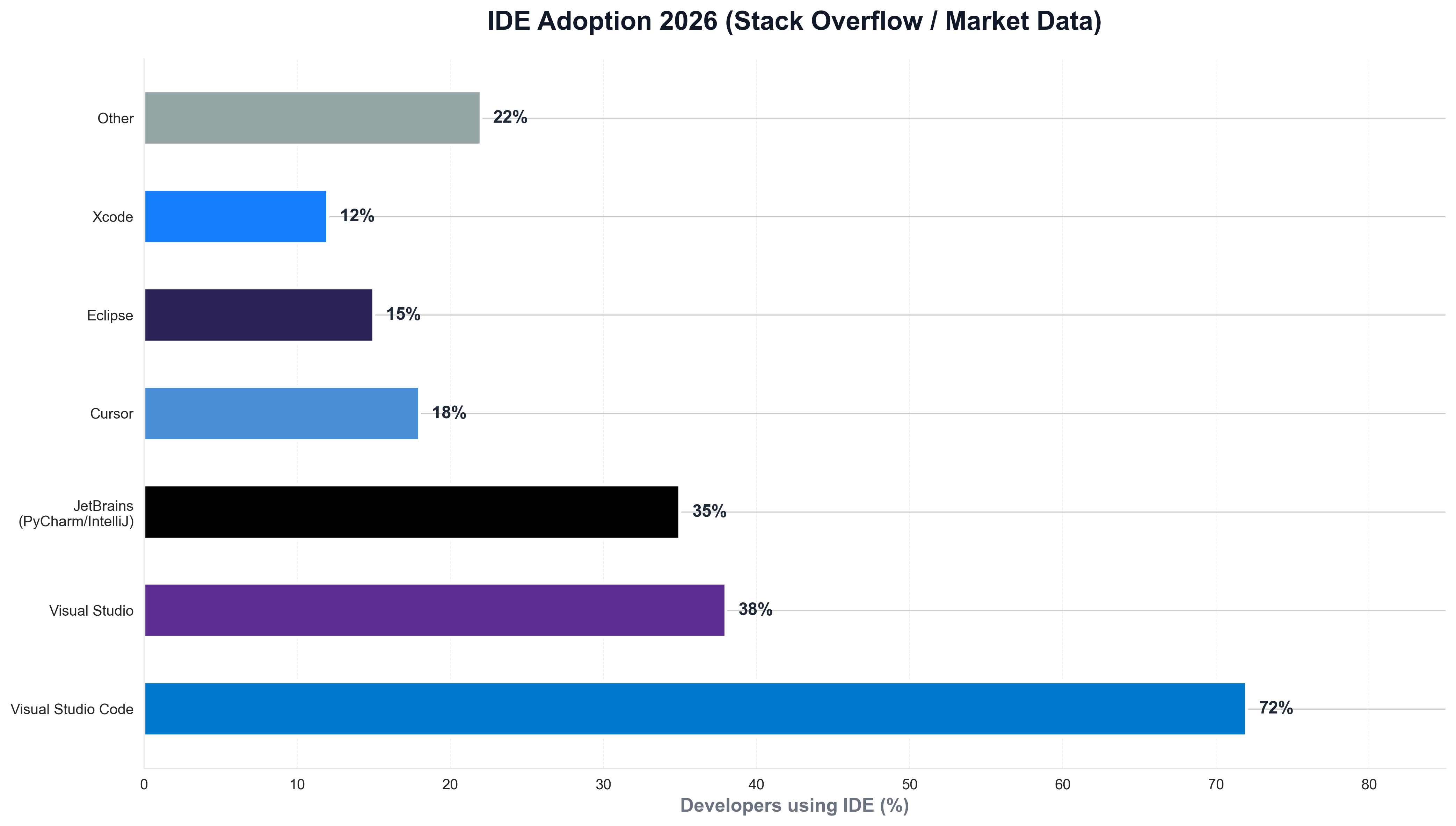 IDE Adoption 2026 (Stack Overflow / Market Data)