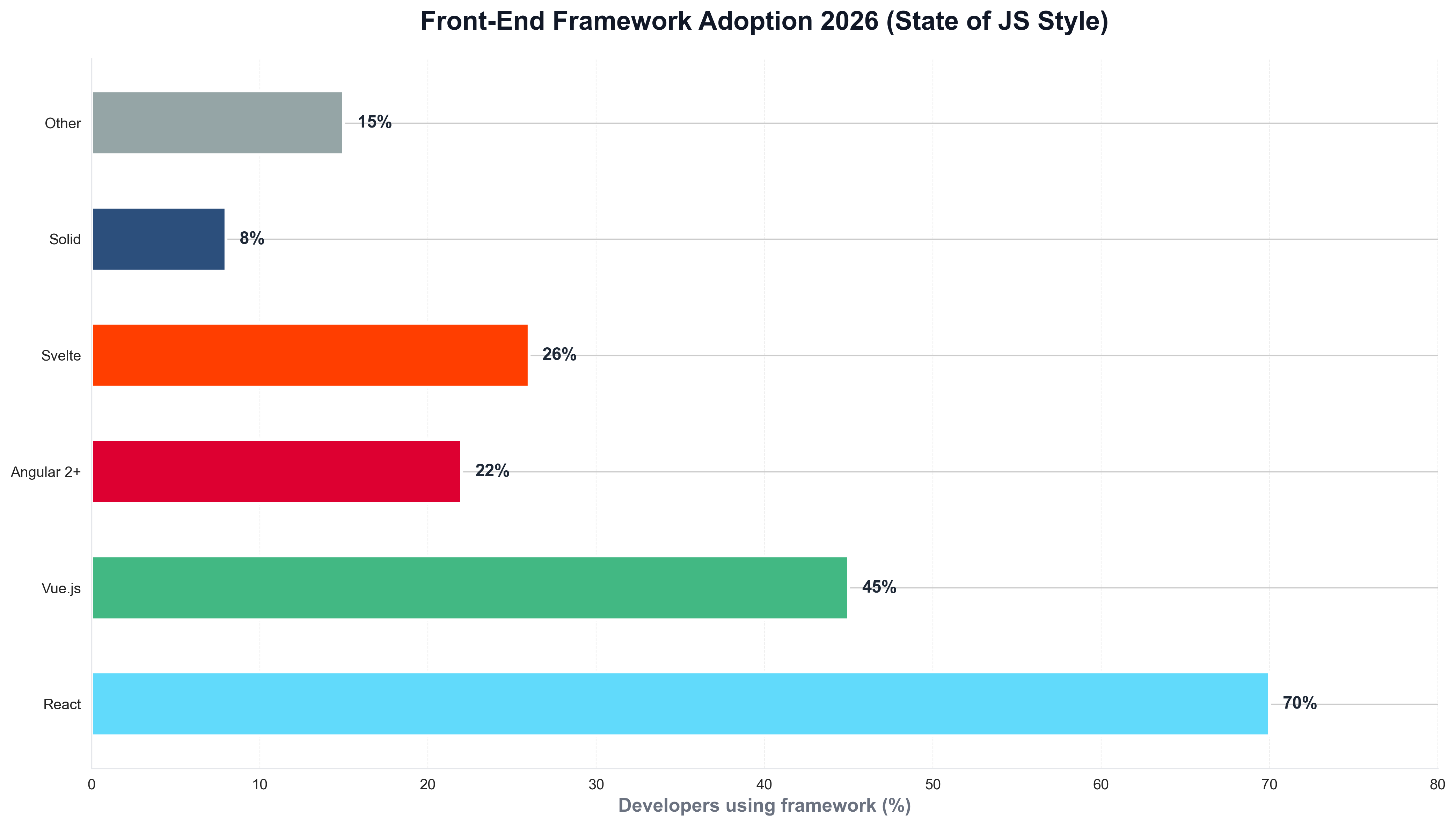 Front-End Framework Adoption 2026 (State of JS Style)