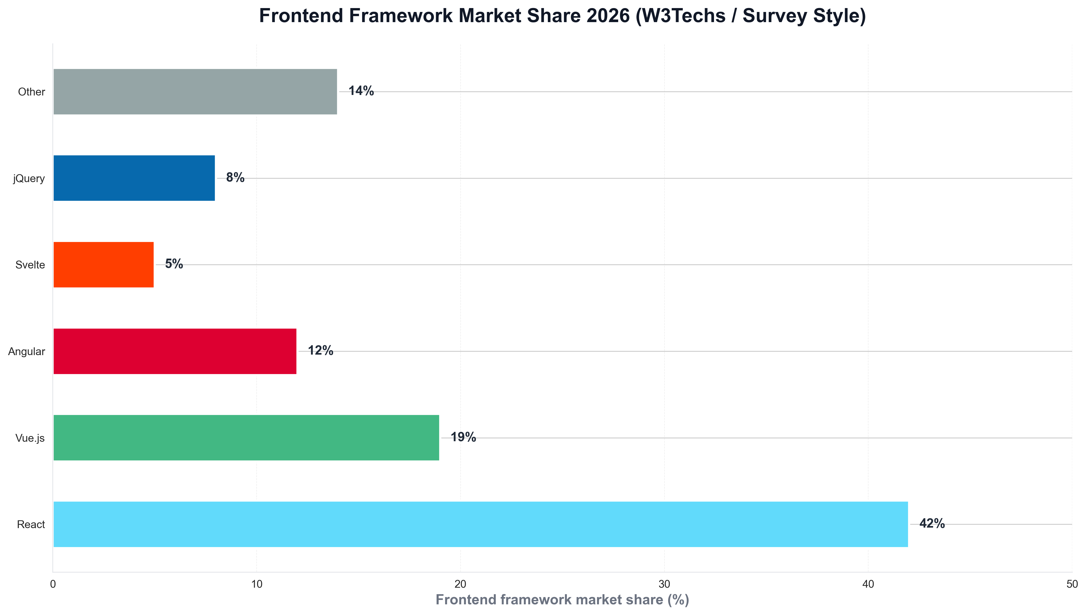 Frontend Framework Market Share 2026 (W3Techs / Survey Style)