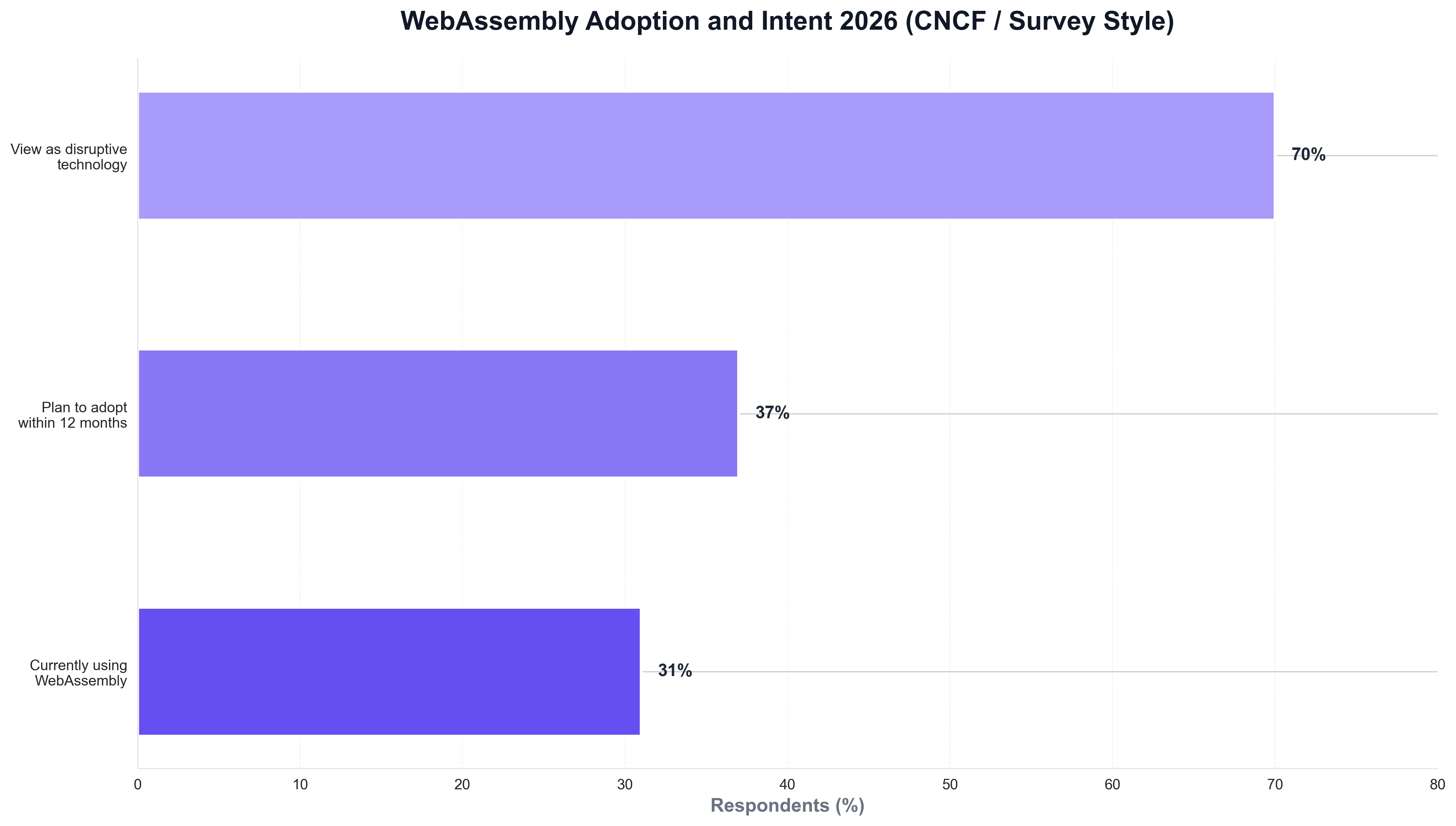 WebAssembly Adoption and Intent 2026 (CNCF / Survey Style)