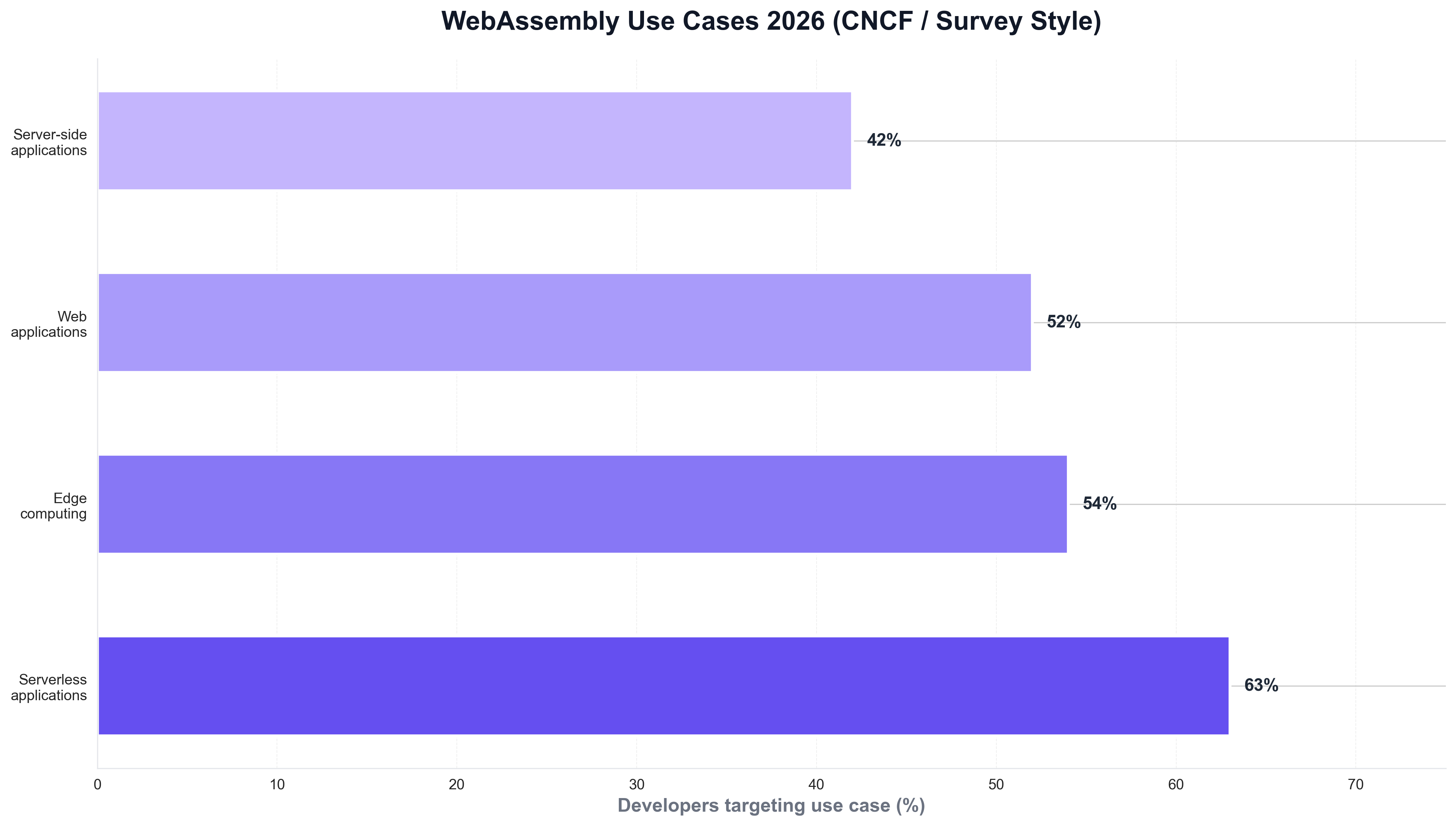 WebAssembly Use Cases 2026 (CNCF / Survey Style)