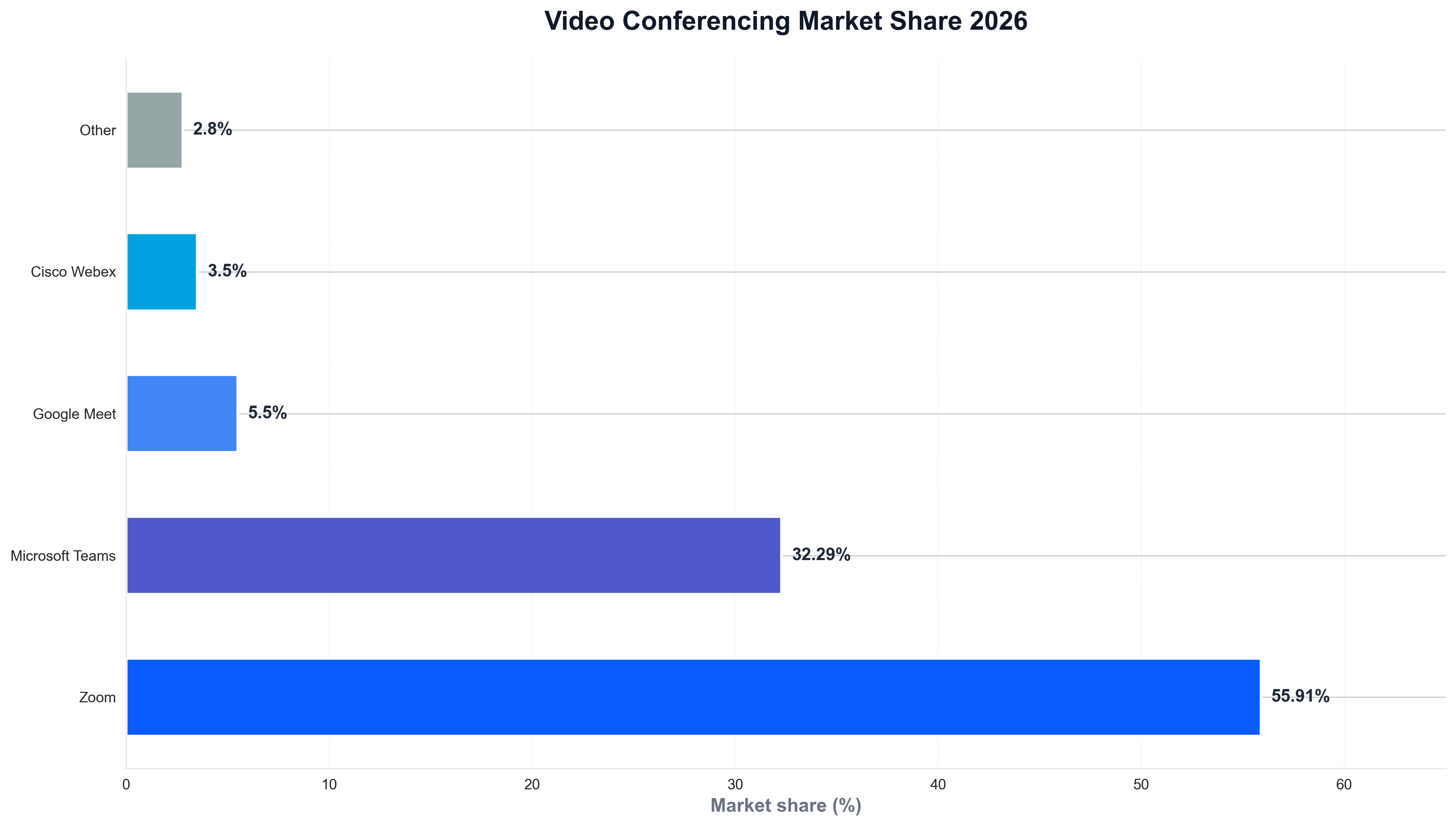 Video Conferencing Market Share 2026