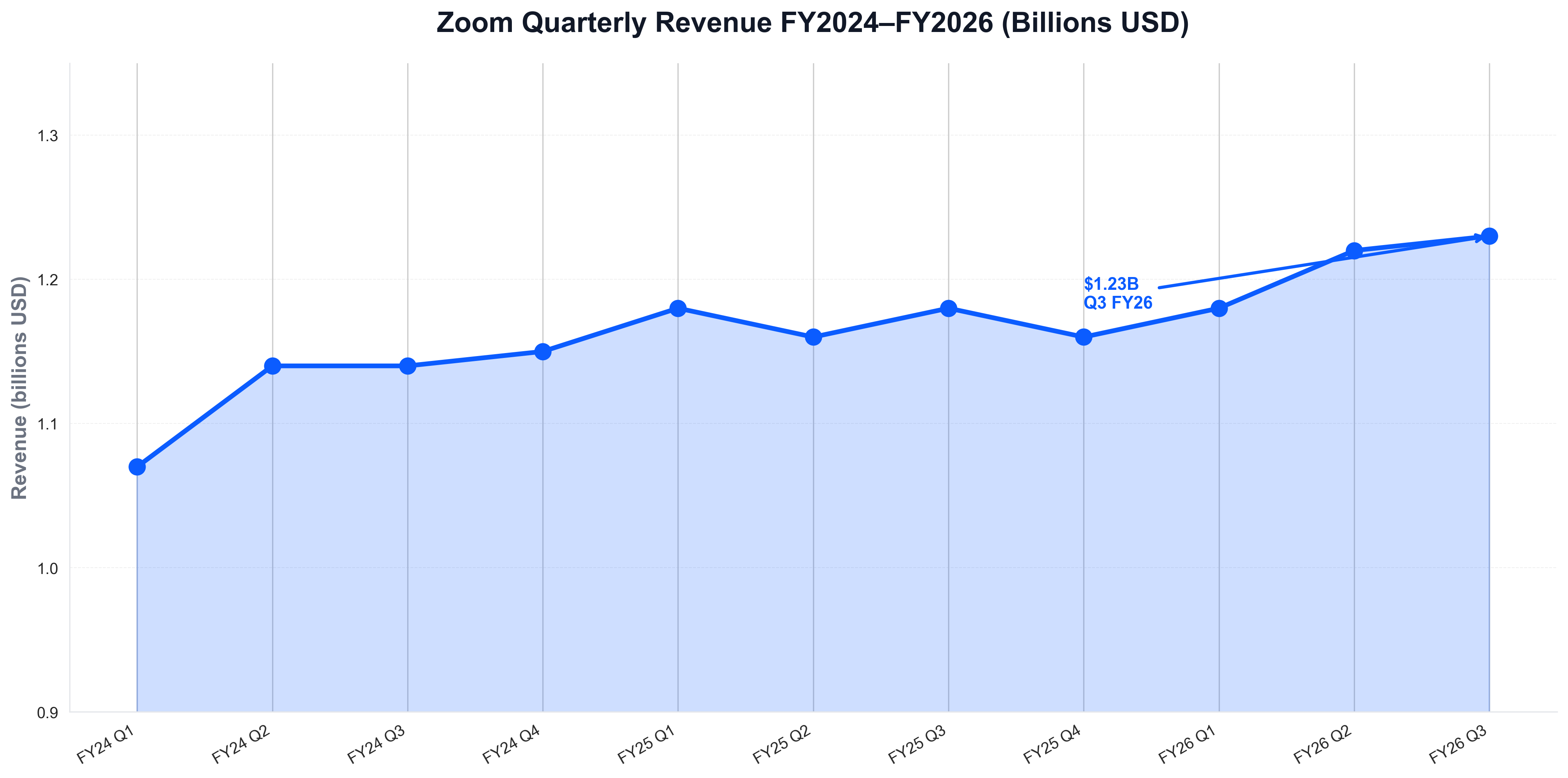 Zoom Quarterly Revenue FY2024–FY2026 (Billions USD)